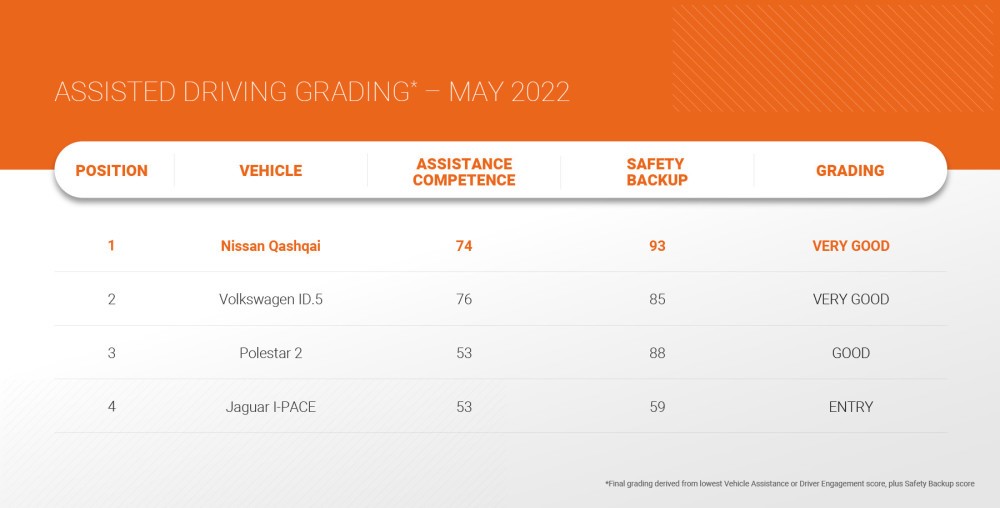 Assisted Driving Grading - May 2022 - Thatcham